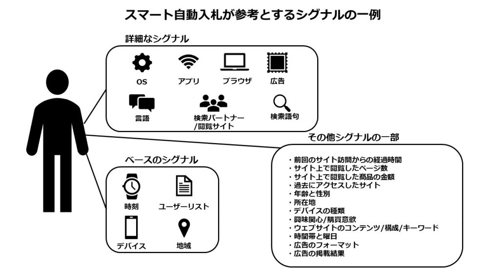 スマート自動入札と自動入札の違いは何ですか？