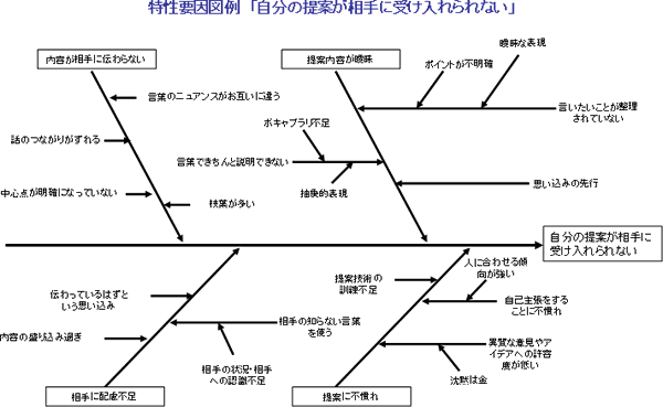 課題解決のヒントは骨 特性要因図 で原因を特定しよう Infinity Agent Lab