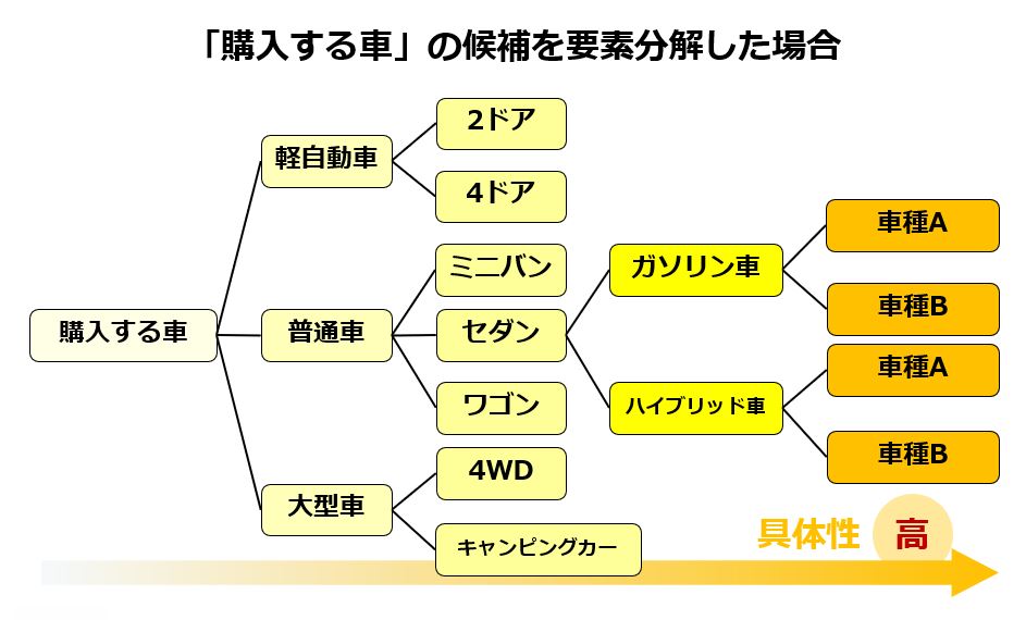 ロジックツリー 作り方を徹底解説 4種類のツリーの実践例あり Infinity Agent Lab