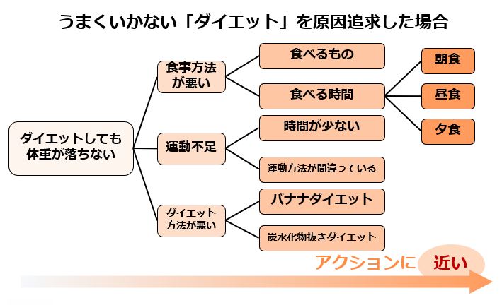 ロジックツリー 作り方を徹底解説 4種類のツリーの実践例あり Infinity Agent Lab