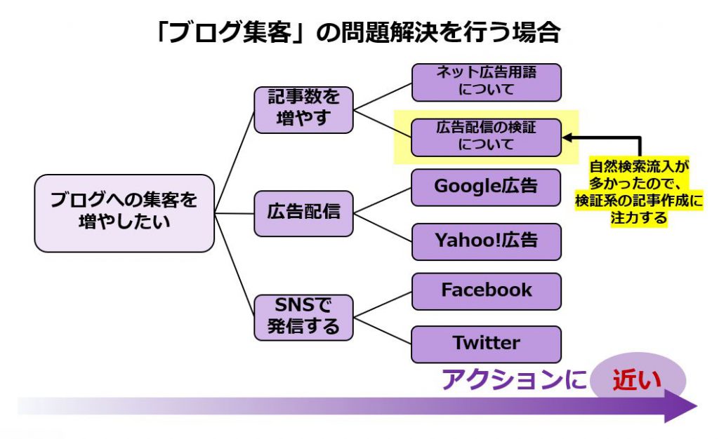 ロジックツリー 作り方を徹底解説 4種類のツリーの実践例あり Infinity Agent Lab