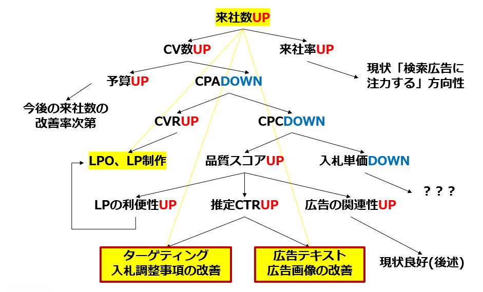 ロジックツリー 作り方を徹底解説 4種類のツリーの実践例あり Infinity Agent Lab