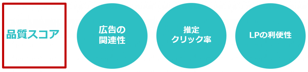 チェック項目はたったの3つ 品質スコア 改善のチェックポイント
