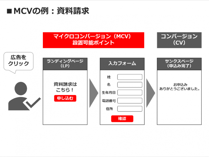 What is Micro Conversion (MCV)? We also explain the setting method, advantages and disadvantages!