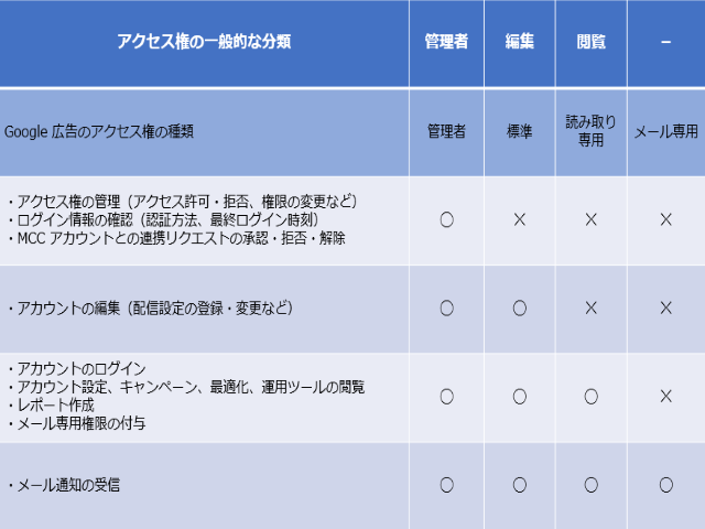 Google広告でのアカウント権限付与の方法 Infinity Agent Lab