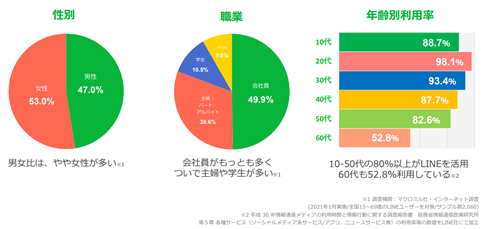 Line広告で友だち数を増やす方法 Cpf を徹底解説 Infinity Agent Lab