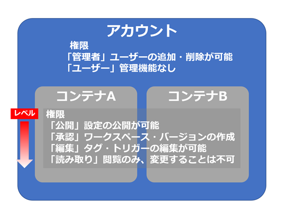 超入門 初心者でも分かる Gtmの権限付与方法