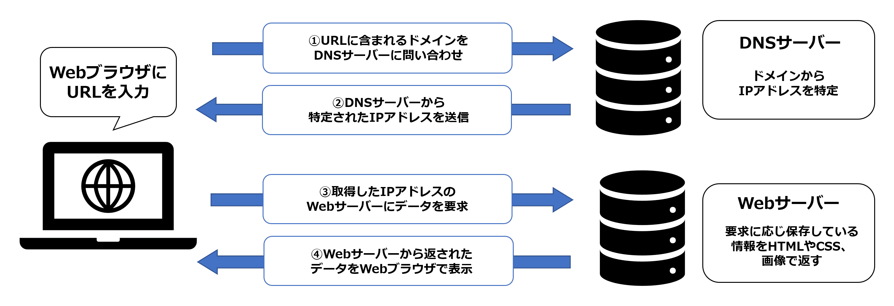 やさしく解説】Webサイトの仕組みについて知ろう！ | Infinity-Agent Lab