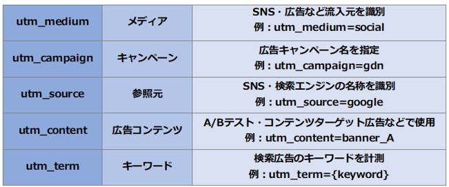 カスタムパラメータの設計と活用事例（user_type、content_categoryなど）
