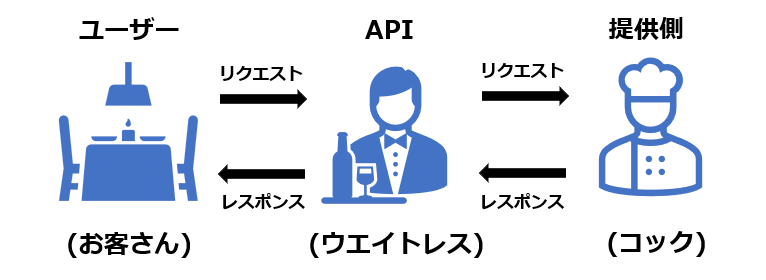 API連携の仕組み図版