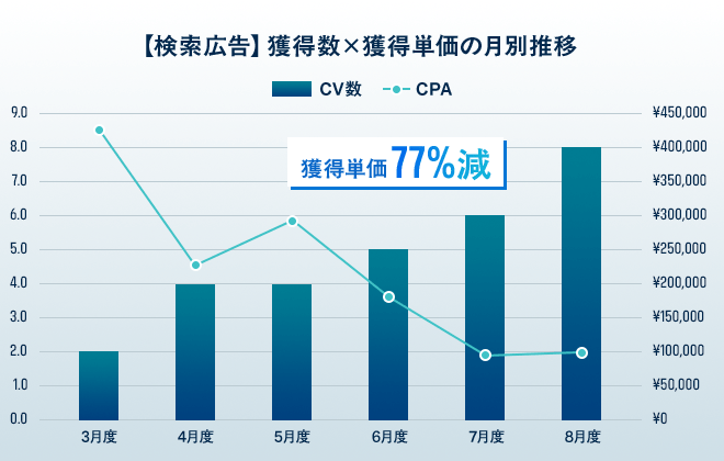【検索広告】獲得数×獲得単価の月別推移