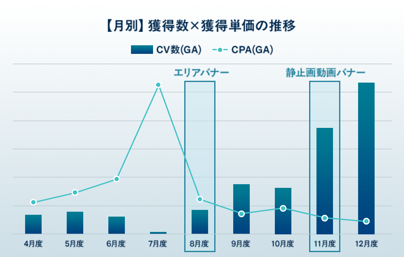 【月別】獲得数×獲得単価の推移