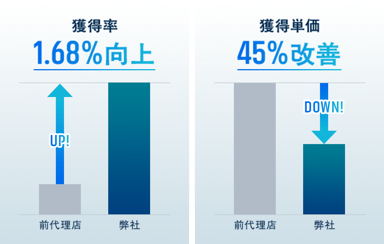獲得率と獲得単価の推移