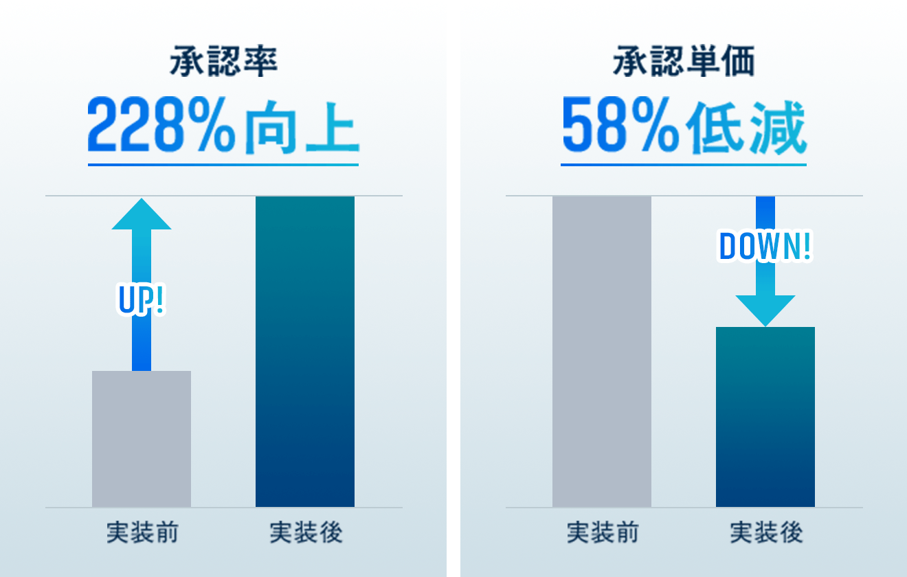 承認率と承認単価の推移