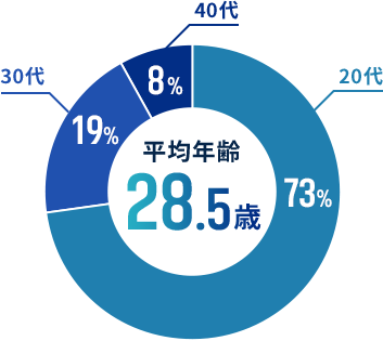 年齢の円グラフ