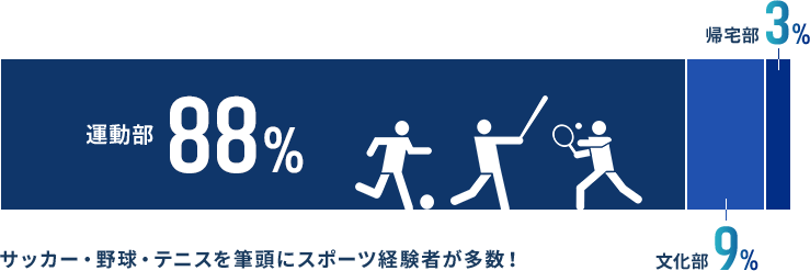 学生時代の部活動