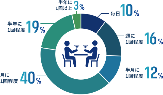 ランチの取り方のグラフ