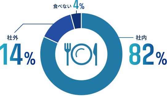 ランチの取り方のグラフ