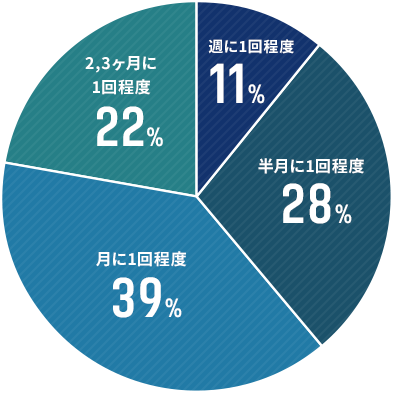 週に1回程度 11%|半月に1回程度 28%|月に1回程度 39%|2,3ヶ月に1回程度 22%