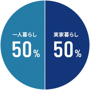 一人暮らし50% 実家暮らし50%