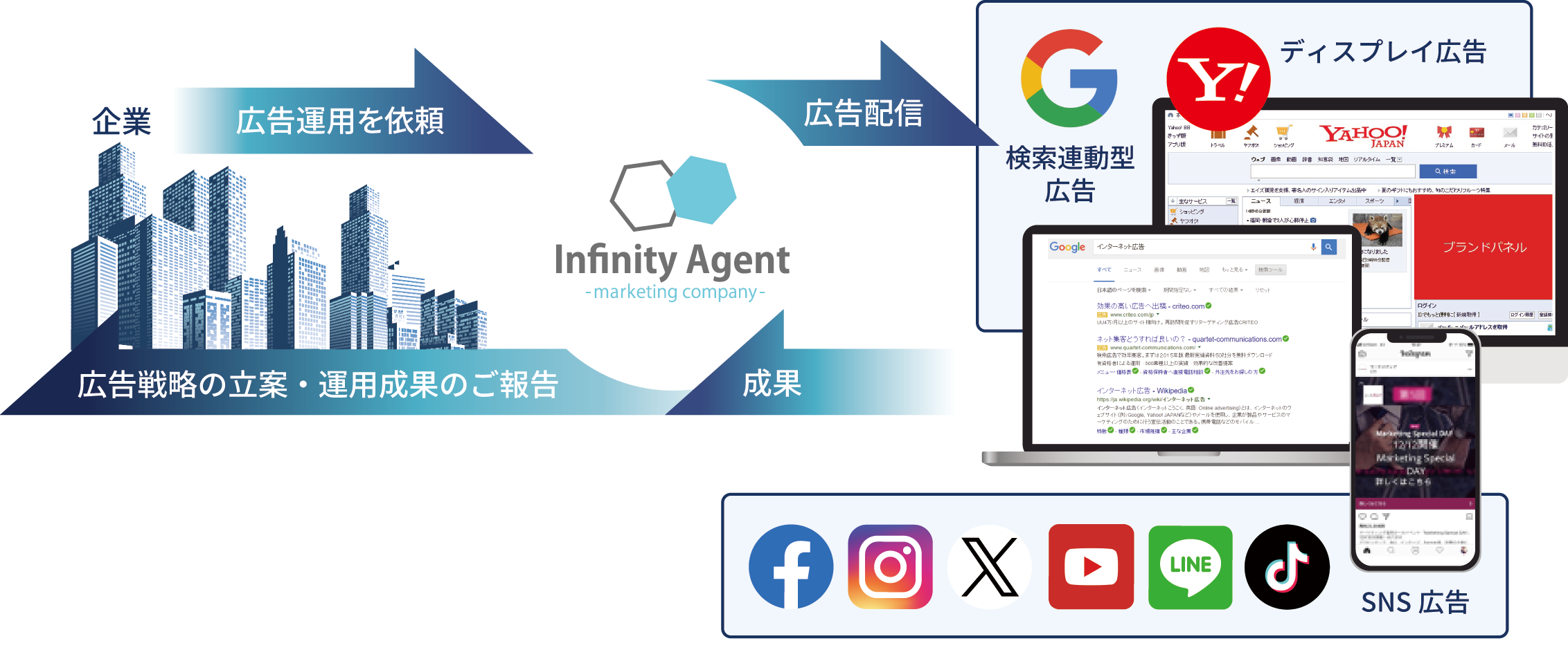 デジタルマーケティング事業部の仕事の流れ