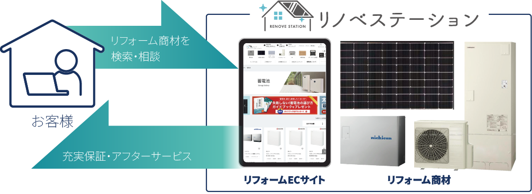 DX事業部の仕事の流れ