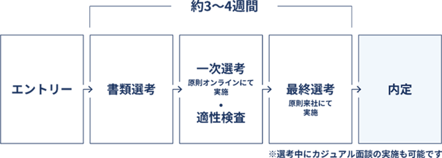採用選考の流れ：エントリー、書類選考、一次選考（原則オンラインにて実施）・適性検査、最終選考（原則来社にて実施）を経て内定。期間は約3〜4週間。※選考中にカジュアル面談の実施も可能です。