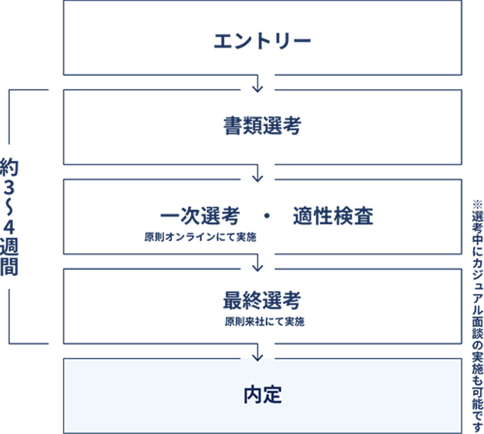 採用選考の流れ：エントリー、書類選考、一次選考（原則オンラインにて実施）・適性検査、最終選考（原則来社にて実施）を経て内定。期間は約3〜4週間。※選考中にカジュアル面談の実施も可能です。