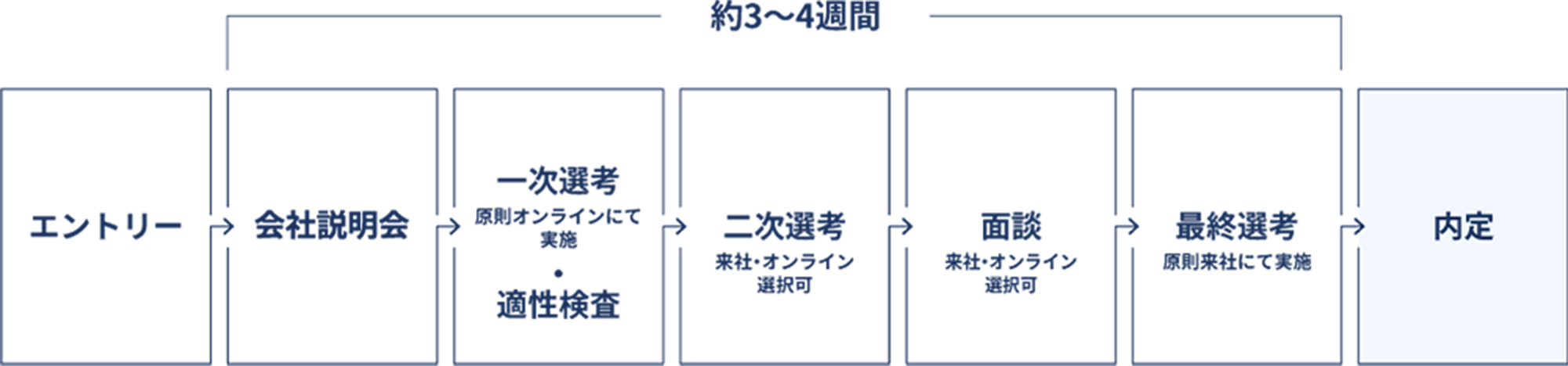 採用選考の流れ：エントリー、会社説明会、一次選考（原則オンラインにて実施）・適性検査、二次選考（来社・オンライン選択可）、面談（来社・オンライン選択可）、最終選考（原則来社にて実施）を経て内定。期間は約3〜4週間。