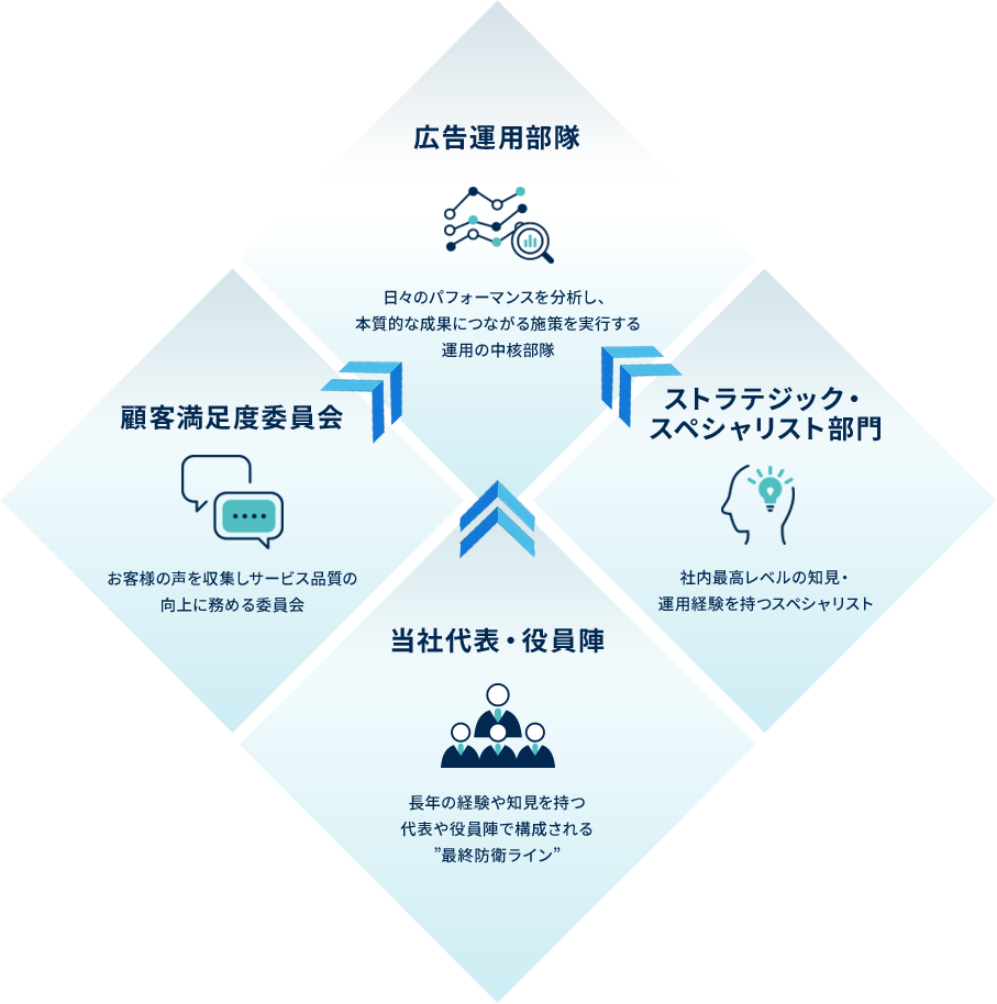 緊密に連携した広告運用体制
