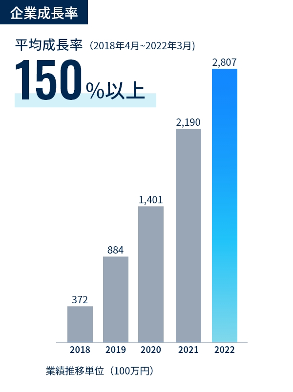 企業成長率 平均成長率 （2018年4月~2022年3月) 150%以上業績推移単位（100万円）