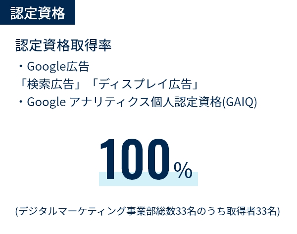 認定資格 認定資格取得率 ・Google広告「検索広告」「ディスプレイ広告」・Google アナリティクス個人認定資格(GAIQ) 100 %(デジタルマーケティング事業部総数33名のうち取得者33名) 